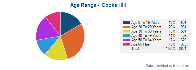 Cooks Hill suburb profile