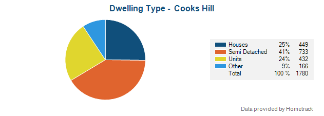 Cooks Hill suburb profile